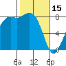 Patos Island tide chart for Wednesday, February 15, 2023