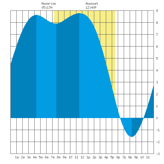 Patos Island tide chart for Thursday, February 16, 2023