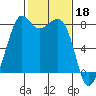 Patos Island tide chart for Saturday, February 18, 2023