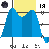 Patos Island tide chart for Sunday, February 19, 2023
