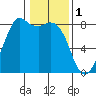 Patos Island tide chart for Wednesday, February 1, 2023