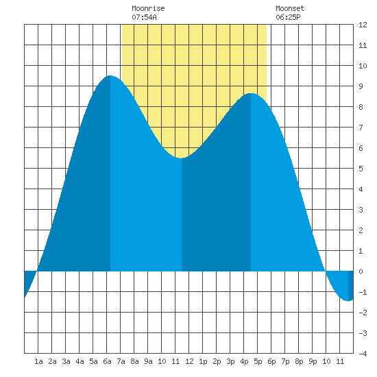 Patos Island tide chart for Monday, February 20, 2023