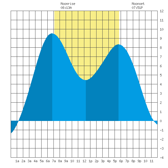 Patos Island tide chart for Tuesday, February 21, 2023