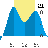 Patos Island tide chart for Tuesday, February 21, 2023
