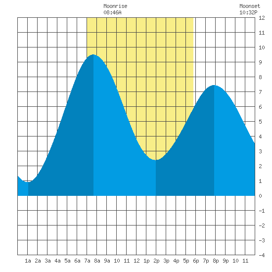 Patos Island tide chart for Thursday, February 23, 2023