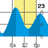 Patos Island tide chart for Thursday, February 23, 2023