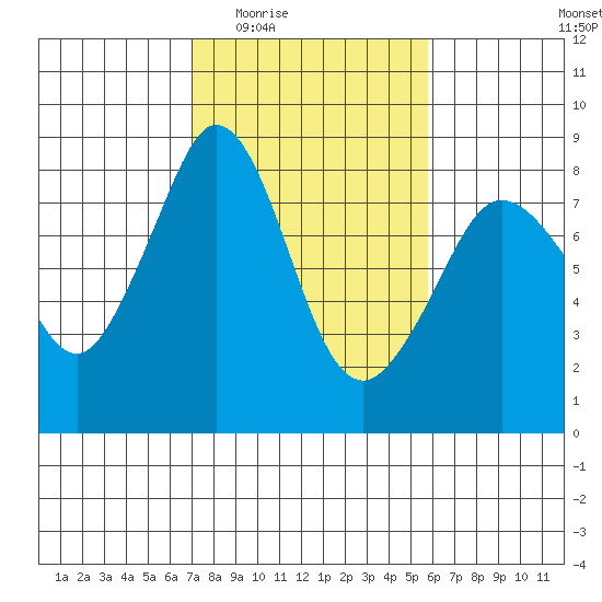 Patos Island tide chart for Friday, February 24, 2023