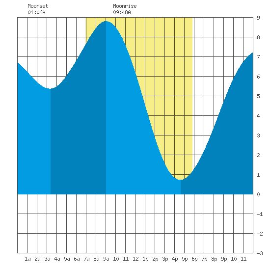 Patos Island tide chart for Sunday, February 26, 2023