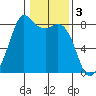 Patos Island tide chart for Friday, February 3, 2023