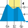 Patos Island tide chart for Saturday, February 4, 2023