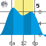 Patos Island tide chart for Sunday, February 5, 2023