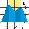 Patos Island tide chart for Monday, February 6, 2023