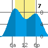 Patos Island tide chart for Tuesday, February 7, 2023