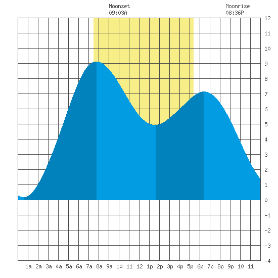 Patos Island tide chart for Wednesday, February 8, 2023