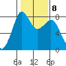 Patos Island tide chart for Wednesday, February 8, 2023