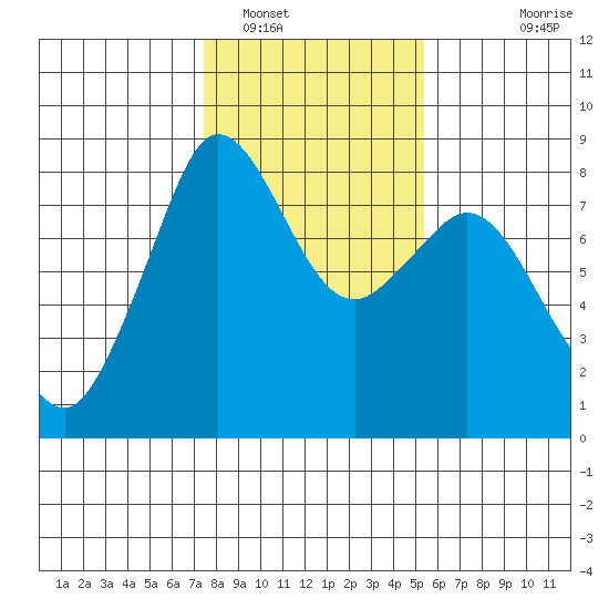 Patos Island tide chart for Thursday, February 9, 2023