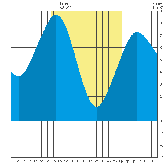 Patos Island tide chart for Saturday, March 11, 2023