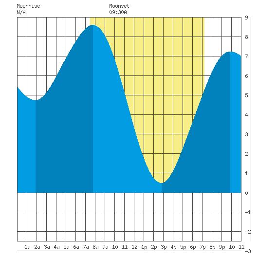 Patos Island tide chart for Sunday, March 12, 2023
