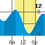 Patos Island tide chart for Sunday, March 12, 2023