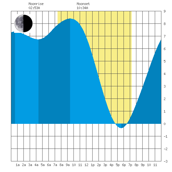 Patos Island tide chart for Tuesday, March 14, 2023