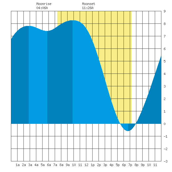 Patos Island tide chart for Wednesday, March 15, 2023