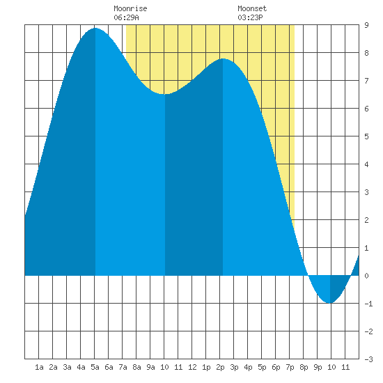 Patos Island tide chart for Saturday, March 18, 2023