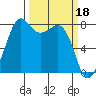 Patos Island tide chart for Saturday, March 18, 2023