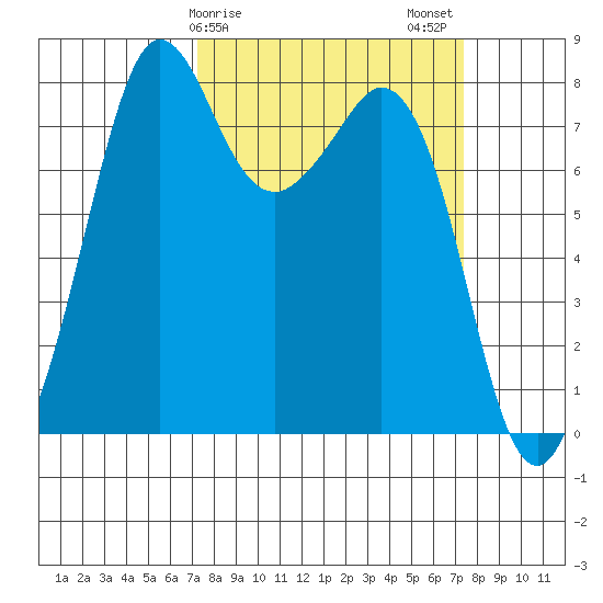 Patos Island tide chart for Sunday, March 19, 2023