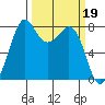 Patos Island tide chart for Sunday, March 19, 2023