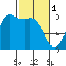 Patos Island tide chart for Wednesday, March 1, 2023