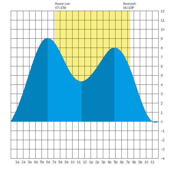 Patos Island tide chart for Monday, March 20, 2023