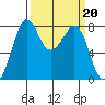 Patos Island tide chart for Monday, March 20, 2023