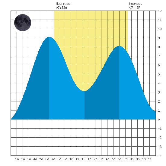 Patos Island tide chart for Tuesday, March 21, 2023