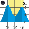 Patos Island tide chart for Tuesday, March 21, 2023