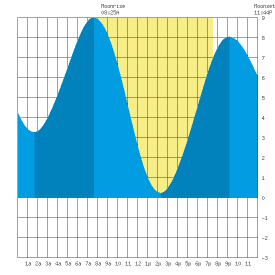 Patos Island tide chart for Friday, March 24, 2023