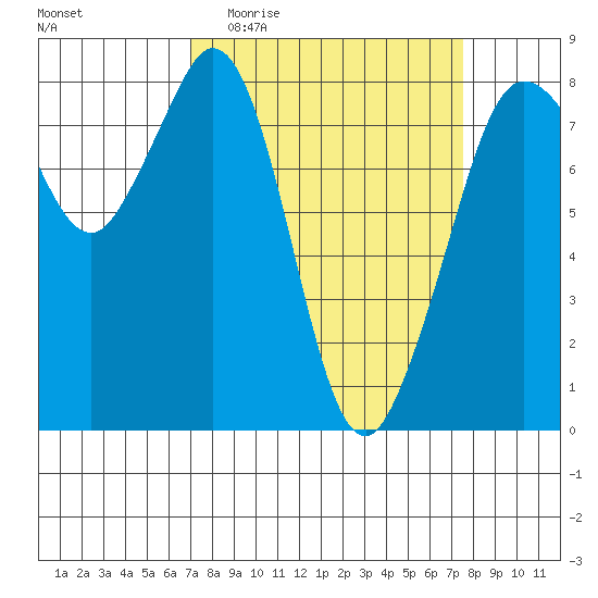 Patos Island tide chart for Saturday, March 25, 2023