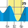 Patos Island tide chart for Saturday, March 25, 2023
