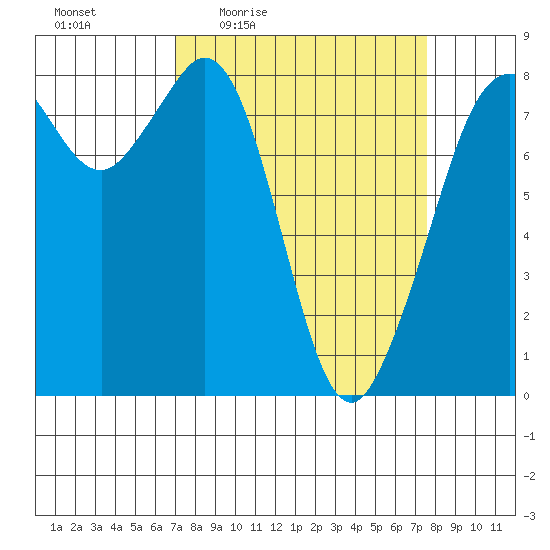 Patos Island tide chart for Sunday, March 26, 2023