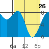 Patos Island tide chart for Sunday, March 26, 2023