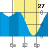 Patos Island tide chart for Monday, March 27, 2023