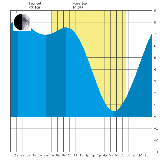 Patos Island tide chart for Tuesday, March 28, 2023