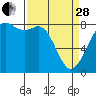 Patos Island tide chart for Tuesday, March 28, 2023