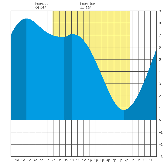 Patos Island tide chart for Wednesday, March 29, 2023
