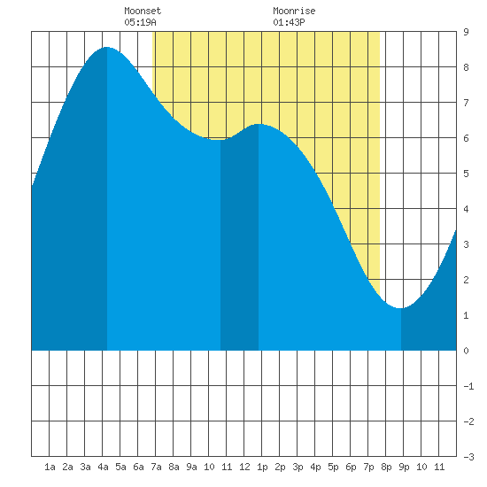 Patos Island tide chart for Friday, March 31, 2023
