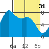 Patos Island tide chart for Friday, March 31, 2023