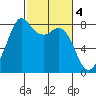 Patos Island tide chart for Saturday, March 4, 2023