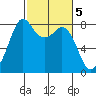 Patos Island tide chart for Sunday, March 5, 2023