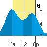 Patos Island tide chart for Monday, March 6, 2023
