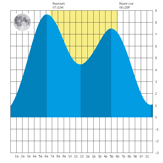 Patos Island tide chart for Tuesday, March 7, 2023