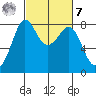 Patos Island tide chart for Tuesday, March 7, 2023